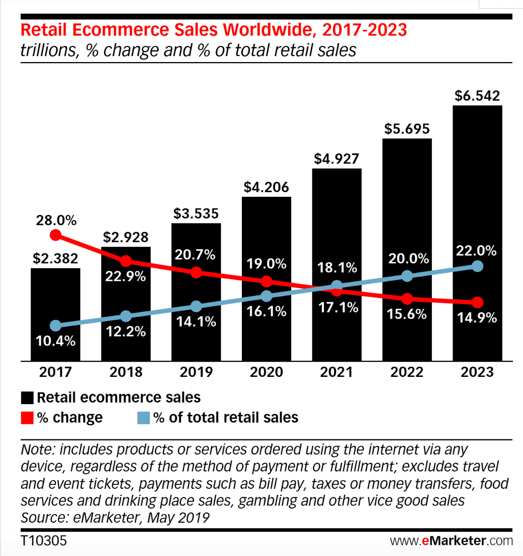 Online retail is a fast-growing market